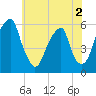 Fairton, Cohansey River tide chart for Thursday, June 2, 2022