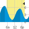 Fairton, Cohansey River tide chart for Saturday, June 4, 2022
