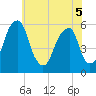 Fairton, Cohansey River tide chart for Sunday, June 5, 2022