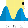 Fairton, Cohansey River tide chart for Monday, June 6, 2022