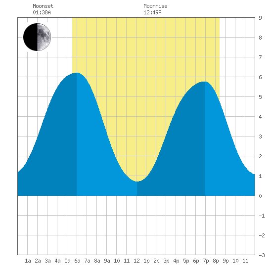 Fairton, Cohansey River tide chart for Tuesday, June 7, 2022