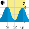 Fairton, Cohansey River tide chart for Tuesday, June 7, 2022