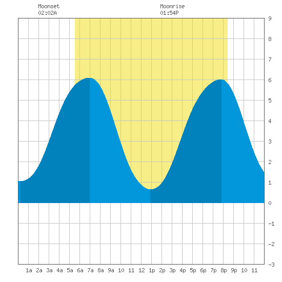 Fairton, Cohansey River tide chart for Wednesday, June 8, 2022