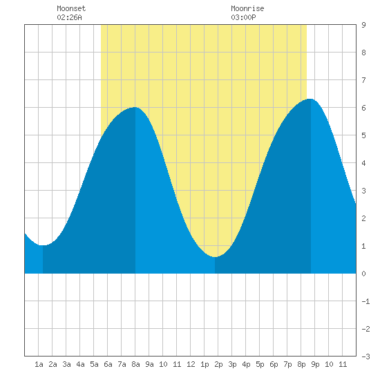 Fairton, Cohansey River tide chart for Thursday, June 9, 2022