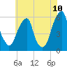 Fairton, Cohansey River tide chart for Sunday, July 10, 2022