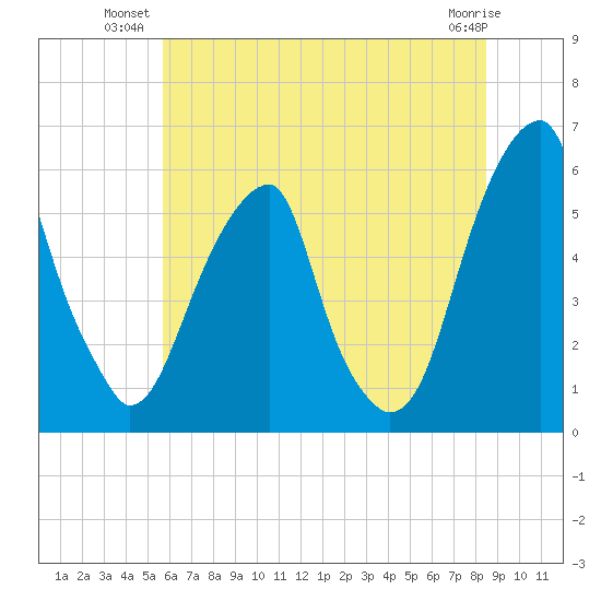 Fairton, Cohansey River tide chart for Monday, July 11, 2022