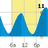 Fairton, Cohansey River tide chart for Monday, July 11, 2022