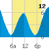 Fairton, Cohansey River tide chart for Tuesday, July 12, 2022