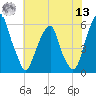 Fairton, Cohansey River tide chart for Wednesday, July 13, 2022