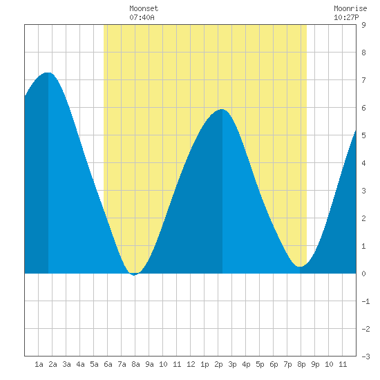 Fairton, Cohansey River tide chart for Friday, July 15, 2022