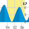 Fairton, Cohansey River tide chart for Sunday, July 17, 2022