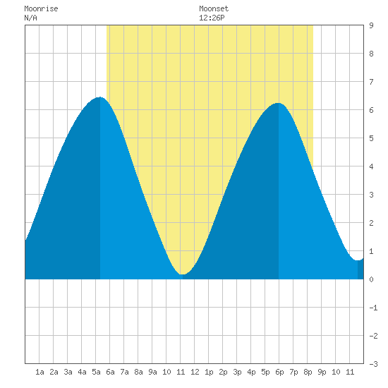 Fairton, Cohansey River tide chart for Tuesday, July 19, 2022