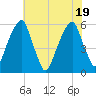 Fairton, Cohansey River tide chart for Tuesday, July 19, 2022