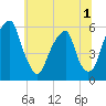 Fairton, Cohansey River tide chart for Friday, July 1, 2022