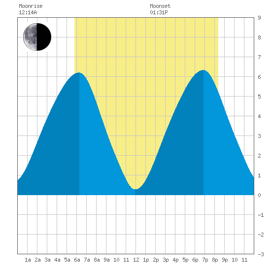 Fairton, Cohansey River tide chart for Wednesday, July 20, 2022