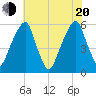 Fairton, Cohansey River tide chart for Wednesday, July 20, 2022