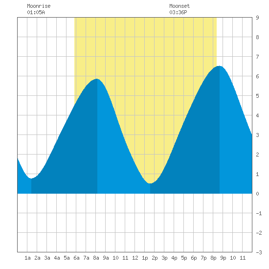 Fairton, Cohansey River tide chart for Friday, July 22, 2022