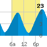 Fairton, Cohansey River tide chart for Saturday, July 23, 2022