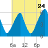 Fairton, Cohansey River tide chart for Sunday, July 24, 2022