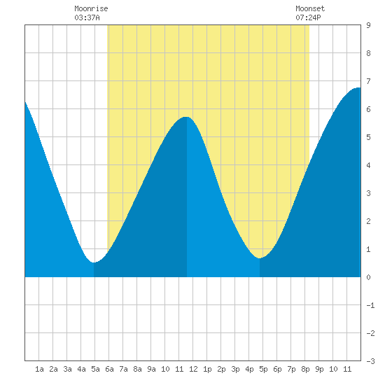 Fairton, Cohansey River tide chart for Tuesday, July 26, 2022