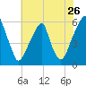 Fairton, Cohansey River tide chart for Tuesday, July 26, 2022