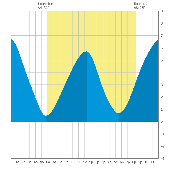 Fairton, Cohansey River tide chart for Wednesday, July 27, 2022