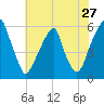 Fairton, Cohansey River tide chart for Wednesday, July 27, 2022