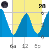 Fairton, Cohansey River tide chart for Thursday, July 28, 2022