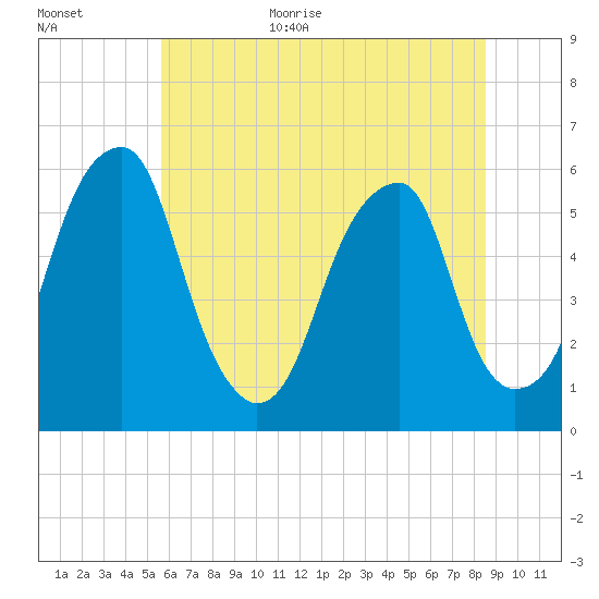 Fairton, Cohansey River tide chart for Monday, July 4, 2022