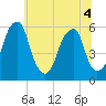 Fairton, Cohansey River tide chart for Monday, July 4, 2022