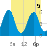 Fairton, Cohansey River tide chart for Tuesday, July 5, 2022