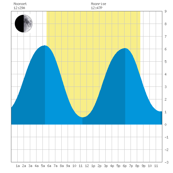 Fairton, Cohansey River tide chart for Wednesday, July 6, 2022