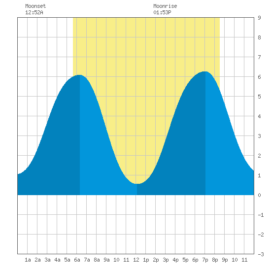 Fairton, Cohansey River tide chart for Thursday, July 7, 2022