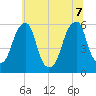 Fairton, Cohansey River tide chart for Thursday, July 7, 2022
