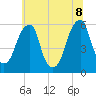 Fairton, Cohansey River tide chart for Friday, July 8, 2022