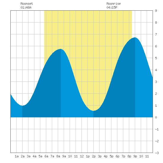 Fairton, Cohansey River tide chart for Saturday, July 9, 2022