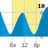 Fairton, Cohansey River tide chart for Wednesday, August 10, 2022
