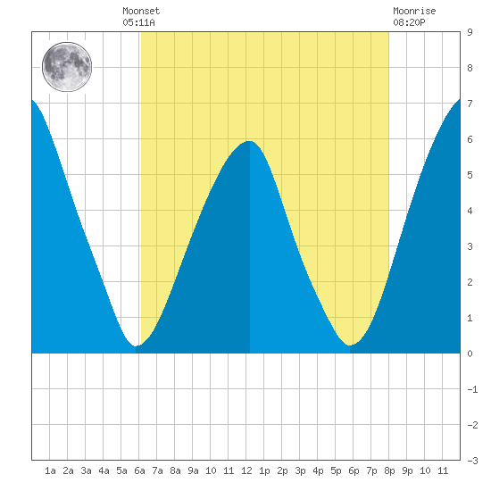 Fairton, Cohansey River tide chart for Thursday, August 11, 2022