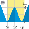 Fairton, Cohansey River tide chart for Thursday, August 11, 2022