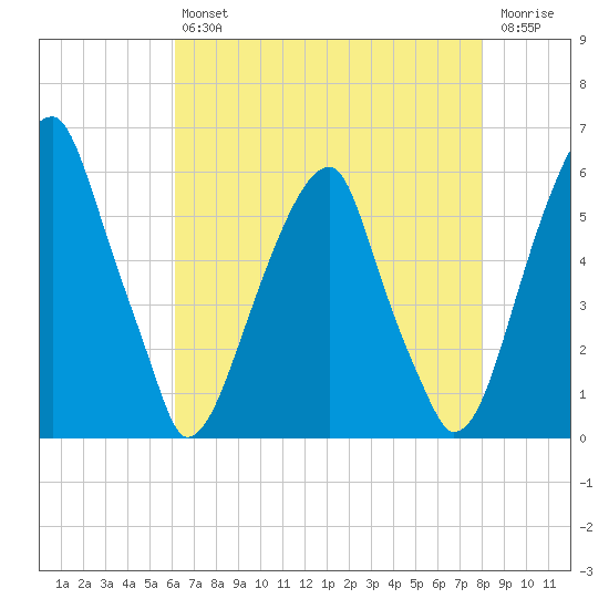 Fairton, Cohansey River tide chart for Friday, August 12, 2022