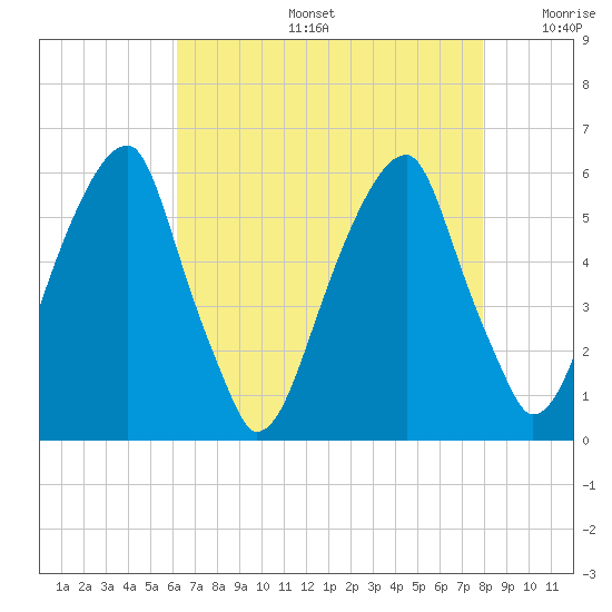 Fairton, Cohansey River tide chart for Tuesday, August 16, 2022