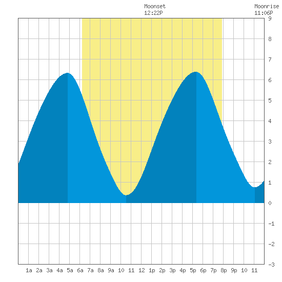 Fairton, Cohansey River tide chart for Wednesday, August 17, 2022