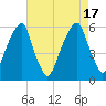 Fairton, Cohansey River tide chart for Wednesday, August 17, 2022