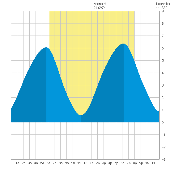 Fairton, Cohansey River tide chart for Thursday, August 18, 2022