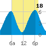 Fairton, Cohansey River tide chart for Thursday, August 18, 2022