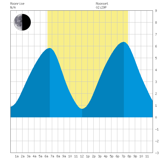 Fairton, Cohansey River tide chart for Friday, August 19, 2022