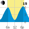 Fairton, Cohansey River tide chart for Friday, August 19, 2022