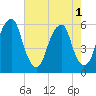 Fairton, Cohansey River tide chart for Monday, August 1, 2022