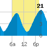 Fairton, Cohansey River tide chart for Sunday, August 21, 2022