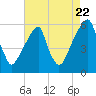 Fairton, Cohansey River tide chart for Monday, August 22, 2022